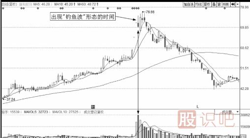 解析誘惑分時(shí)圖走勢-釣魚(yú)波形態(tài)