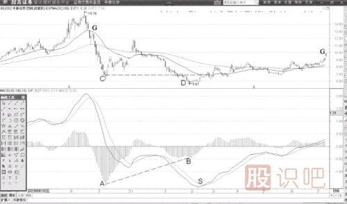 MACD柱狀線(xiàn)與DIF線(xiàn)第一次背離的買(mǎi)入機會(huì )