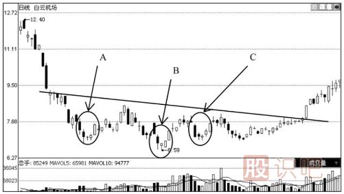下跌趨勢中出現早晨之星K線(xiàn)組合后的見(jiàn)底形態(tài)