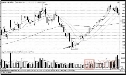 三種經(jīng)典<a href=http://www.mztkc.com/cgjq/mr/ target=_blank class=infotextkey>買(mǎi)入</a>K線(xiàn)組合形態(tài)（圖解）