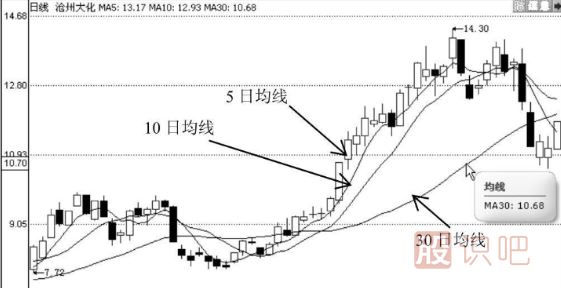 如何用均線(xiàn)選股的技巧
