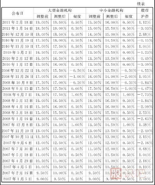 存款準備金率和再貼現率降低帶來(lái)的短線(xiàn)買(mǎi)點(diǎn)