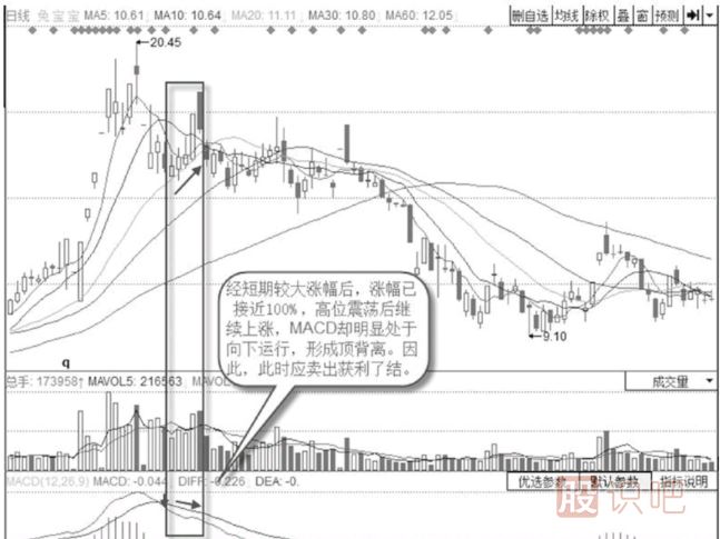 當股票第一次高位頂背離后應該賣(mài)出股票嗎？