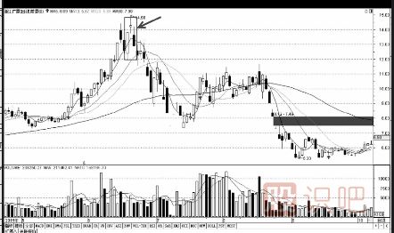 最應該賣(mài)出的多種K線(xiàn)形態(tài)組合（圖解）