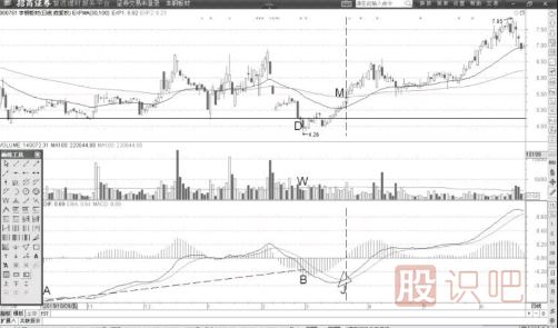 MACD的DIF線(xiàn)背離后的價(jià)格表現