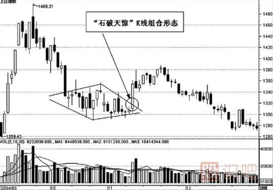 經(jīng)典K線(xiàn)組合看漲形態(tài)的選股技巧