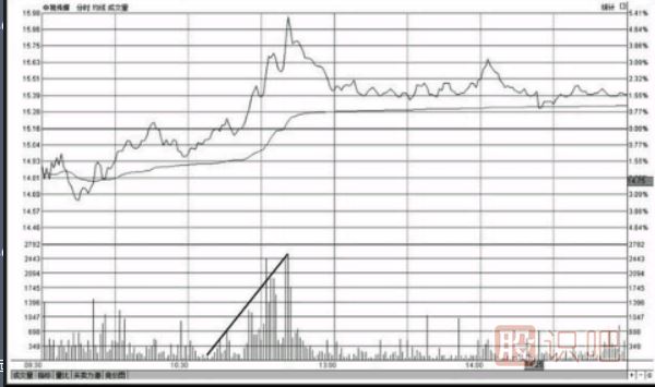 分時(shí)圖最佳買(mǎi)入形態(tài)-買(mǎi)盤(pán)推升形態(tài)
