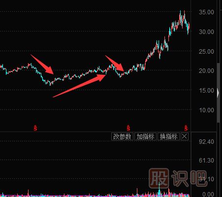 抓反彈股技巧-有主力在的高位回落股的反彈機會(huì )