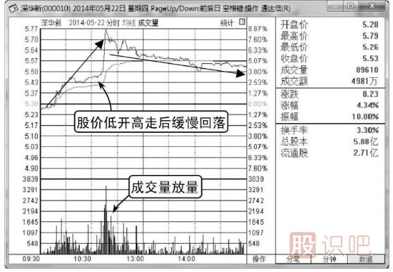如何分析低開(kāi)高走的股票分時(shí)圖走勢