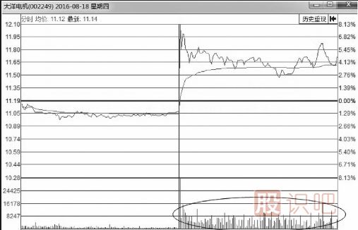 分時(shí)圖走勢中的放量回調賣(mài)出形態(tài)