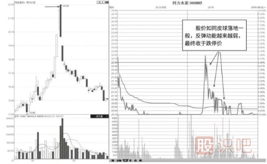 分時(shí)圖巨量跌停形態(tài)分析及解讀