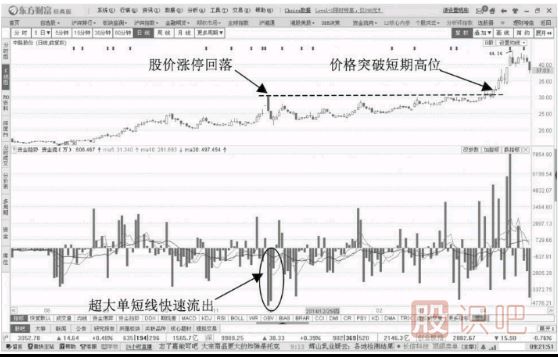 超大單快速回調的洗盤(pán)階段與大單短線(xiàn)快速流出洗盤(pán)形態(tài)