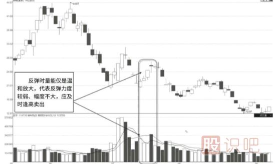 成交量的各種放量形態(tài)圖解
