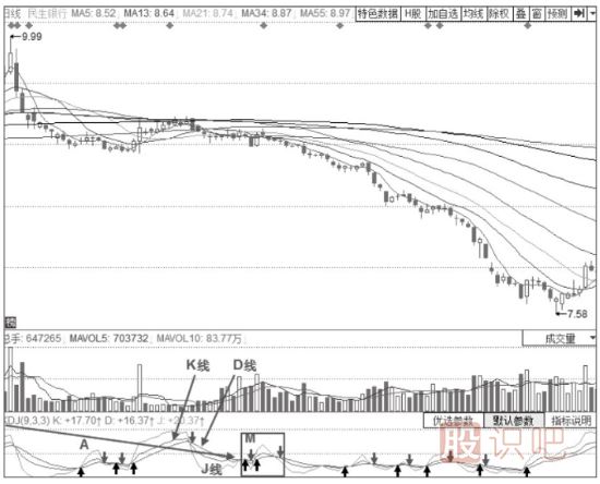 KDJ指標50線(xiàn)附近的接連“死叉”
