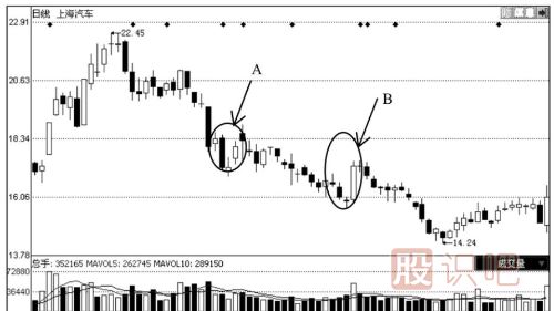 下跌趨勢中出現早晨之星K線(xiàn)組合后的見(jiàn)底形態(tài)