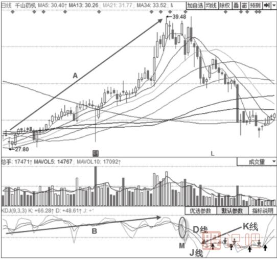 主力出貨時(shí)期的KDJ指標形態(tài)分析-三線(xiàn)向下發(fā)散形態(tài)