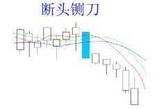 經(jīng)典看跌K線(xiàn)形態(tài)組合錦集，最全最實(shí)用的統計