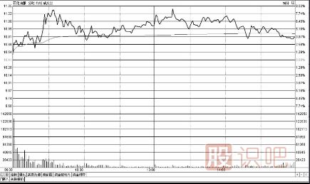 分時(shí)圖盤(pán)中沖擊漲停時(shí)的買(mǎi)點(diǎn)技巧