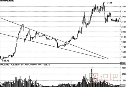 K線(xiàn)形態(tài)的最佳買(mǎi)賣(mài)點(diǎn)（圖解）