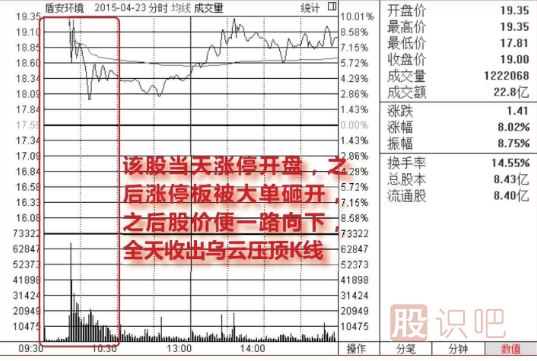 集合競價(jià)漲停-盤(pán)中放量<a href=http://www.mztkc.com/GPRM/sy/1523.html target=_blank class=infotextkey>打開(kāi)漲停</a>-放量大陰線(xiàn)出貨圖形