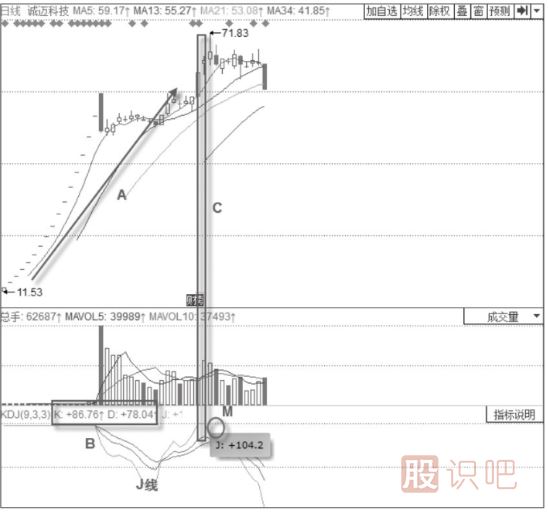 KDJ指標詳解-KDJ指標的運行規律