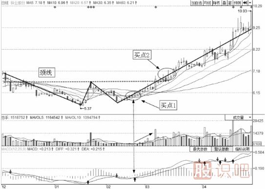 短線(xiàn)最佳賣(mài)點(diǎn)-W底買(mǎi)點(diǎn)