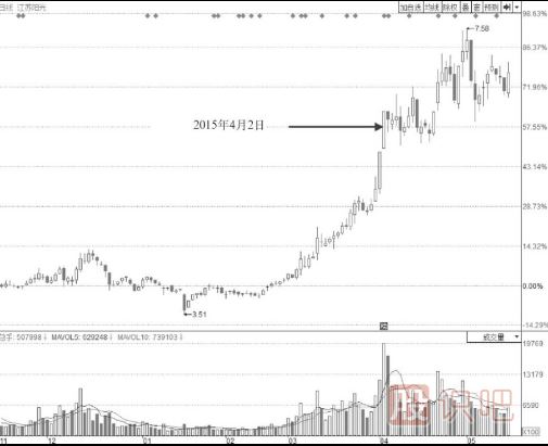 波浪型漲停板出現后我們應該多關(guān)注盤(pán)口后期走勢