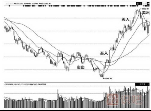 移動(dòng)均線(xiàn)的有效突破形態(tài)