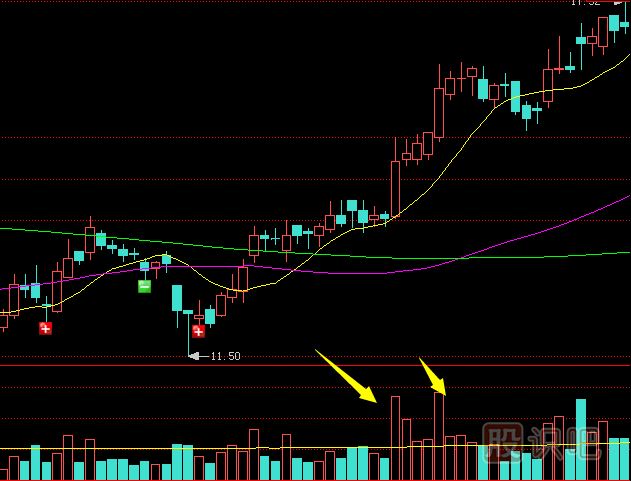 底部股價(jià)啟動(dòng)初期單日放量形成之后的走勢分析