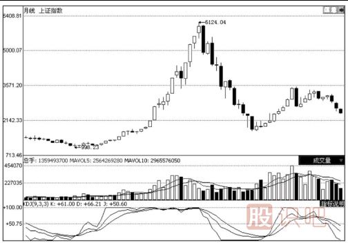 周線(xiàn)KDJ與月線(xiàn)KDJ的看法及使用技巧