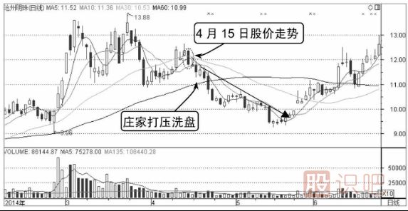 打壓式洗盤(pán)分時(shí)圖形態(tài)（圖解）
