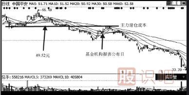 怎么從十大股東分析主力機構與基金股東持股成本
