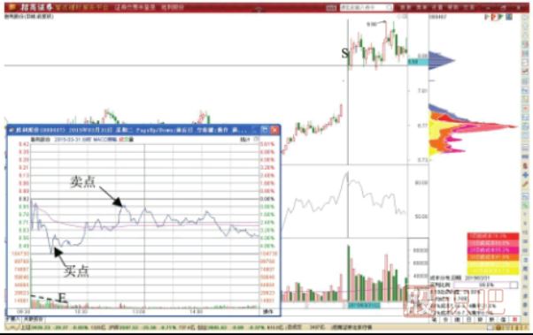 股價(jià)突破歷史籌碼峰后的大幅上漲形態(tài)