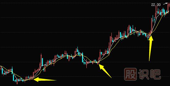 5日和10日均線(xiàn)組合選股技巧