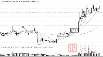 <a href=http://www.mztkc.com/jszb/K/ target=_blank class=infotextkey>K線(xiàn)圖</a>上升途中的買(mǎi)入信號