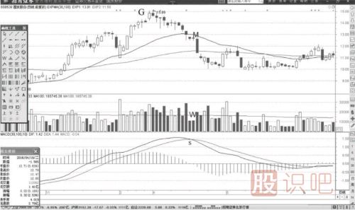 MACD指標的DIF快速線(xiàn)用法