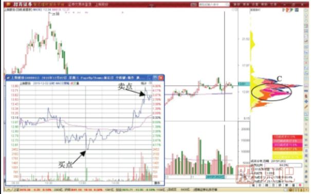 分時(shí)圖盤(pán)中瞬間殺跌短線(xiàn)買(mǎi)入做T形態(tài)