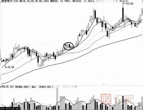 連續小陰線(xiàn)洗盤(pán)的圖形識別（圖解）