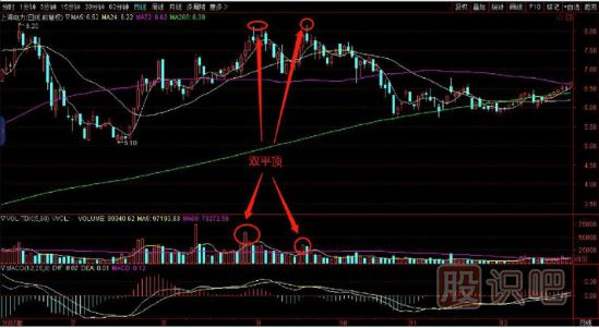 雙平頂K線(xiàn)圖的賣(mài)出