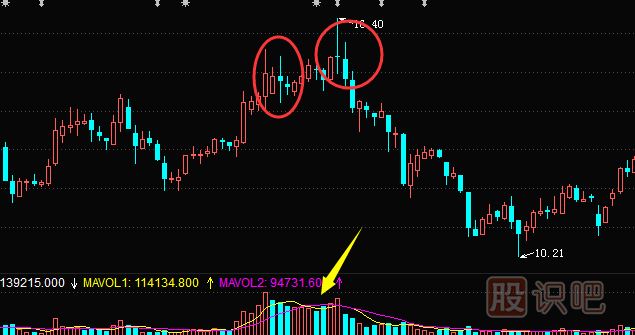 K線(xiàn)圖出貨形態(tài)-長(cháng)上線(xiàn)影圖形（圖解）