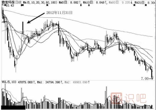 分時(shí)圖中遇到高位跳水走勢應該如何應對？