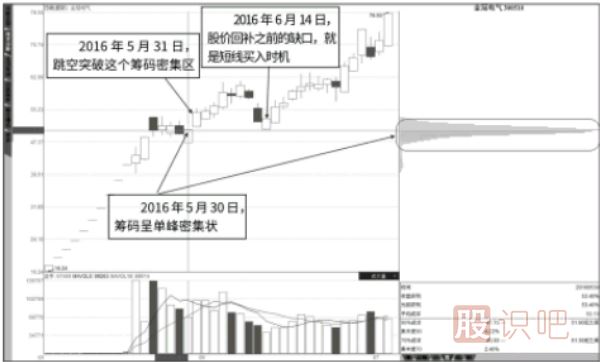 次新股回補籌碼密集區突破缺口
