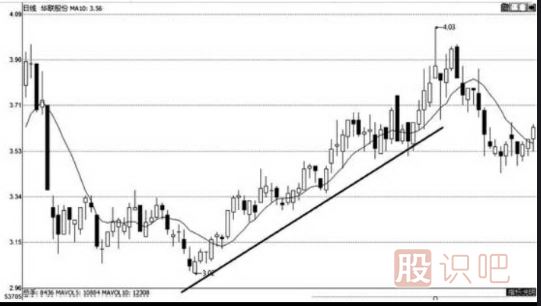 上升趨勢和下跌趨勢線(xiàn)的畫(huà)法（圖解）
