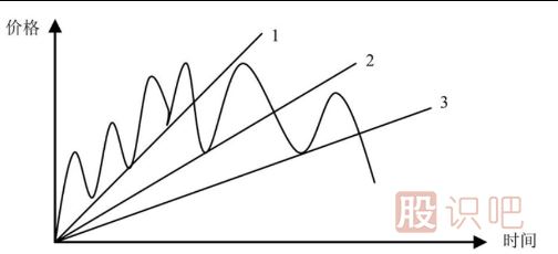 股票K線(xiàn)形態(tài)之扇形線(xiàn)的看法及應用技巧