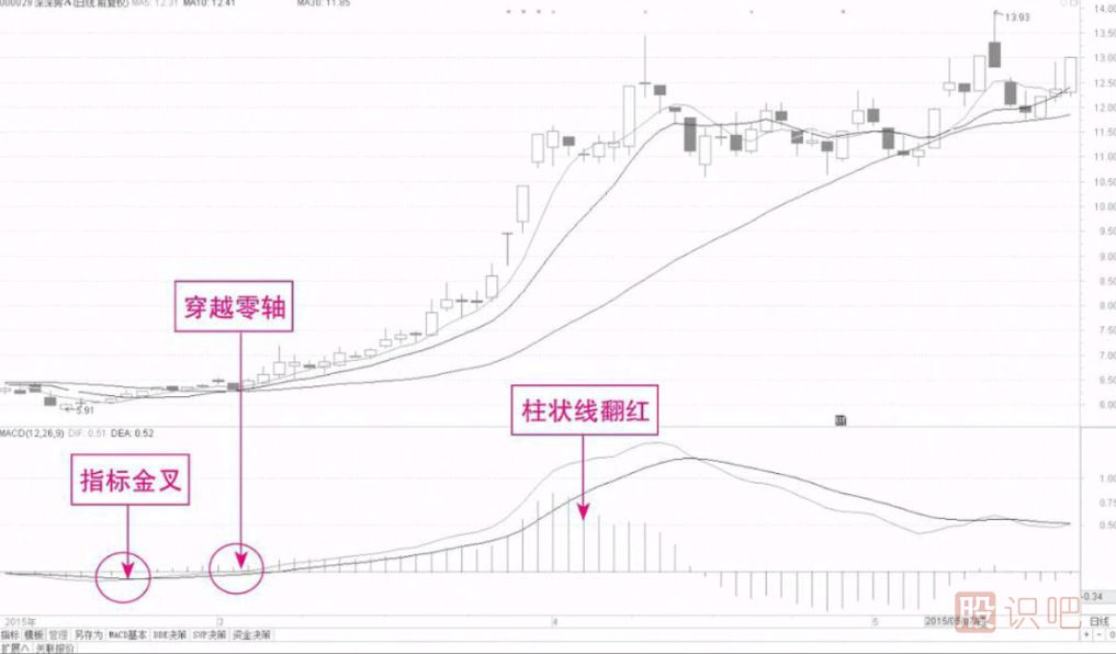 短線(xiàn)選股常用的技術(shù)指標（MACD）