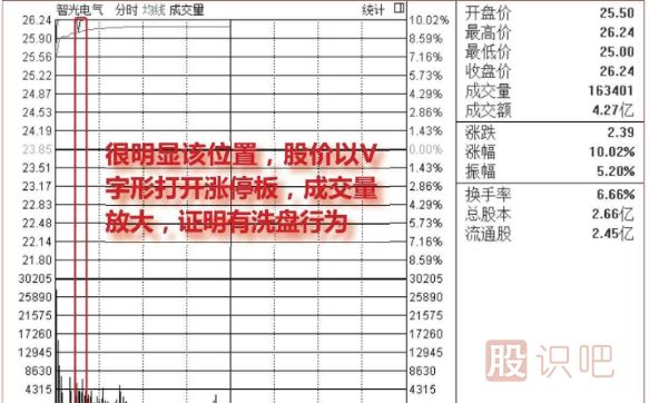 盤(pán)中<a href=http://www.mztkc.com/GPRM/sy/1523.html target=_blank class=infotextkey>打開(kāi)漲停</a>板洗盤(pán)圖形介紹（圖解）