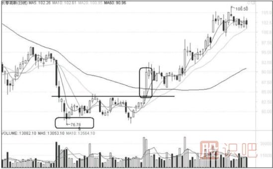 短線(xiàn)追漲的注意要點(diǎn)-短線(xiàn)交易風(fēng)險提示