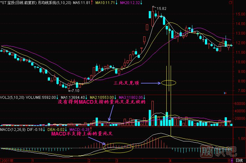 成交量均線(xiàn)死叉-MACD死叉-戰法