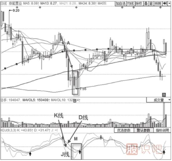 KDJ組合買(mǎi)入法-KDJ指標+曙光初現形態(tài)