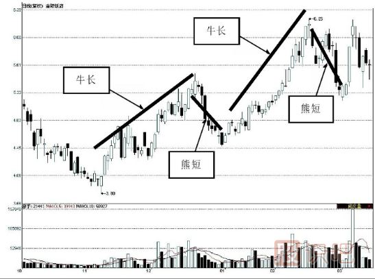 主力建倉：K線(xiàn)走勢特點(diǎn)